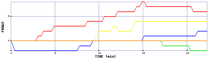 Frag Graph