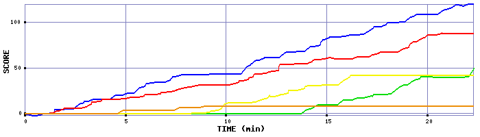 Score Graph