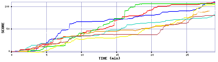 Score Graph
