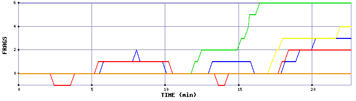 Frag Graph