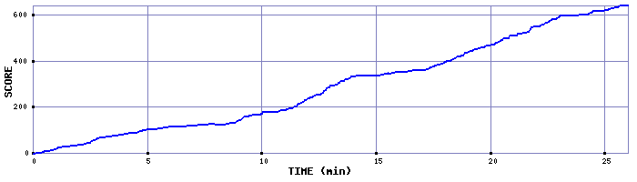 Score Graph