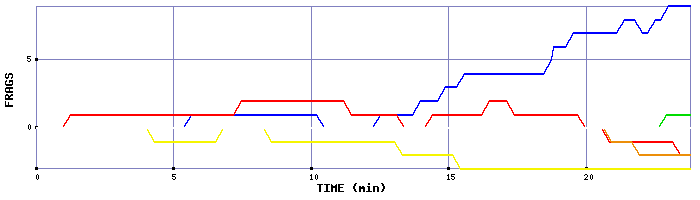 Frag Graph