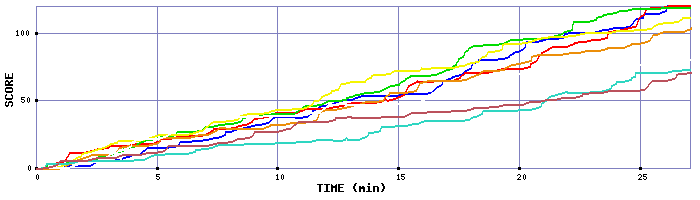 Score Graph
