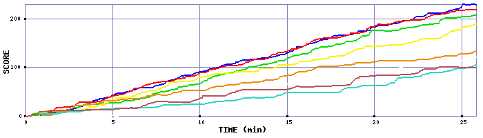Score Graph