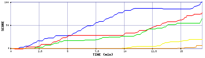 Score Graph
