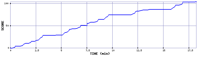 Score Graph