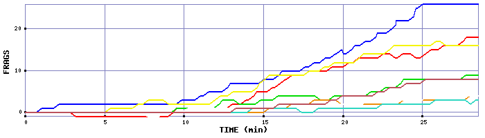 Frag Graph