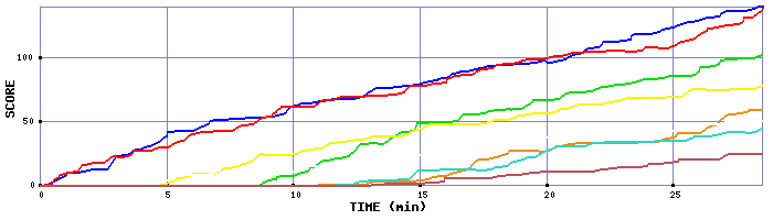 Score Graph