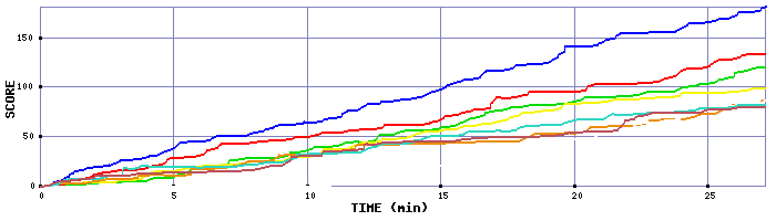 Score Graph