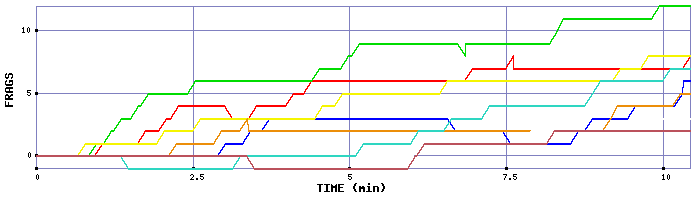 Frag Graph