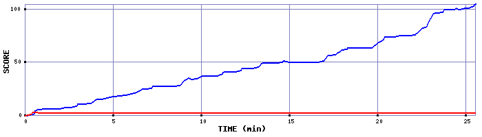 Score Graph