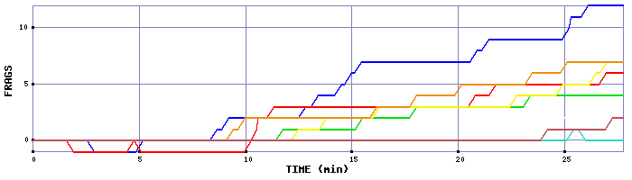 Frag Graph