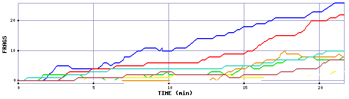 Frag Graph