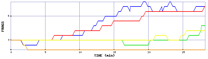 Frag Graph