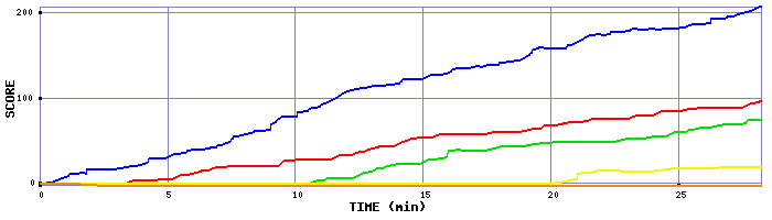 Score Graph