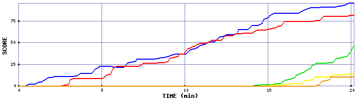 Score Graph