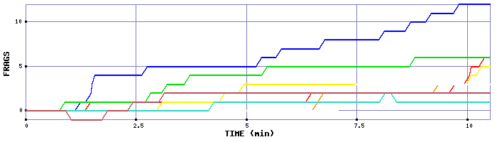 Frag Graph