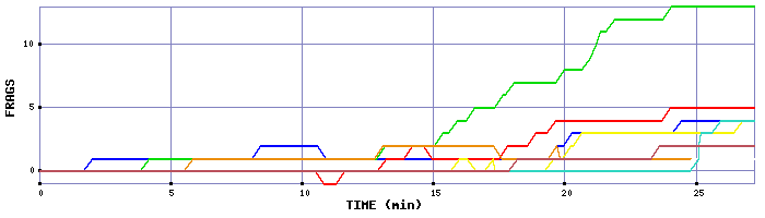 Frag Graph