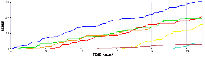 Score Graph