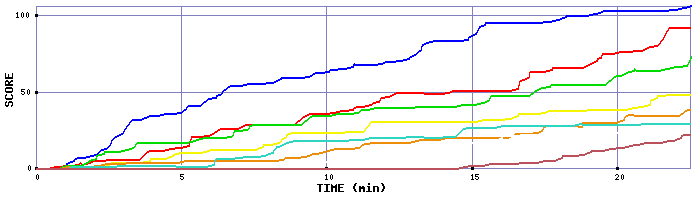 Score Graph