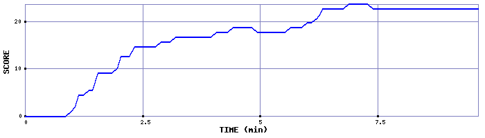 Score Graph