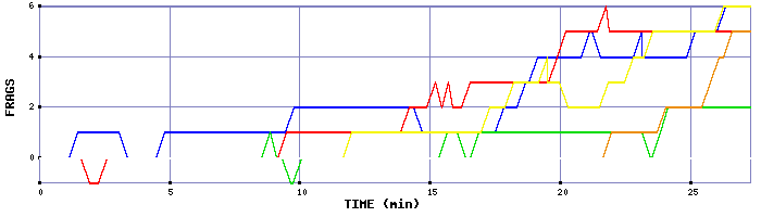 Frag Graph