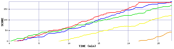 Score Graph