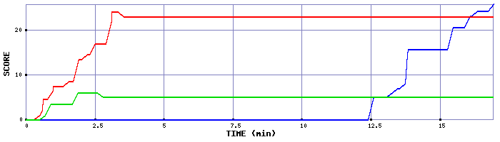 Score Graph