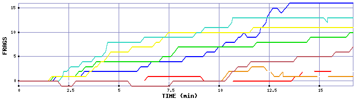Frag Graph