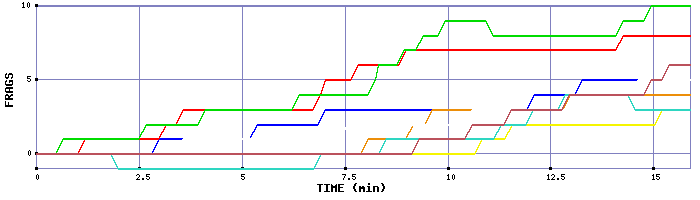Frag Graph