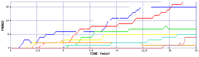 Frag Graph