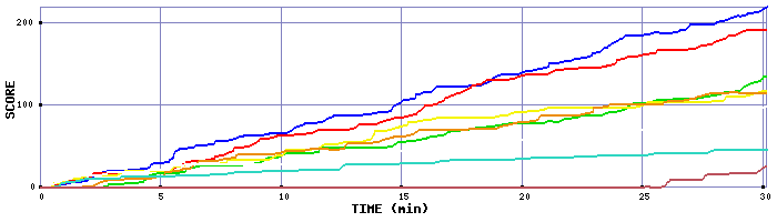 Score Graph