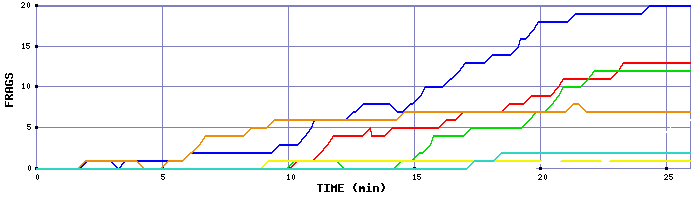 Frag Graph