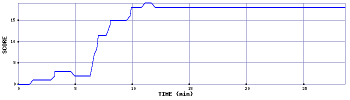 Score Graph