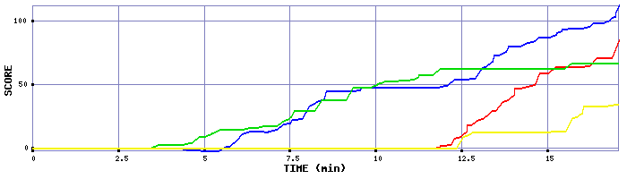 Score Graph