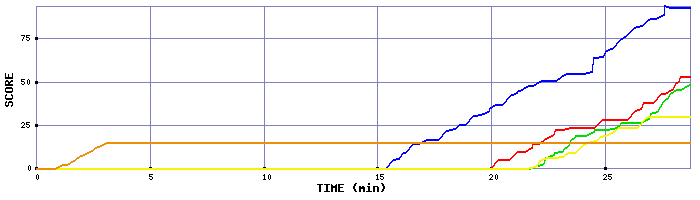 Score Graph