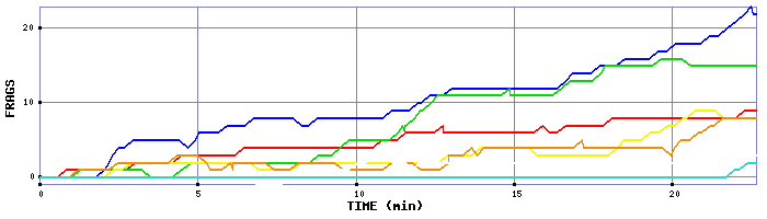 Frag Graph