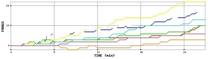 Frag Graph