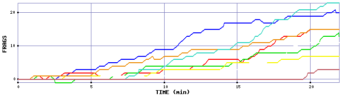 Frag Graph