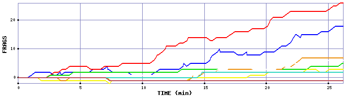 Frag Graph