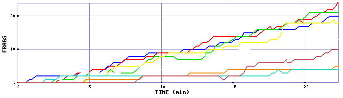 Frag Graph