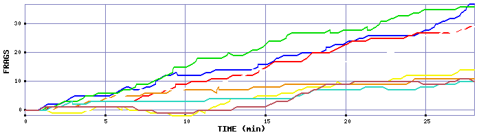Frag Graph