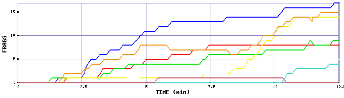 Frag Graph