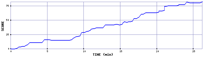 Score Graph