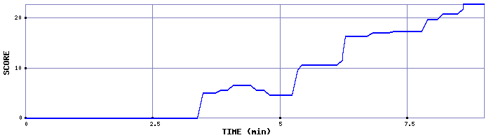 Score Graph