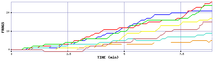 Frag Graph