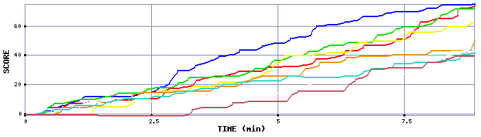 Score Graph