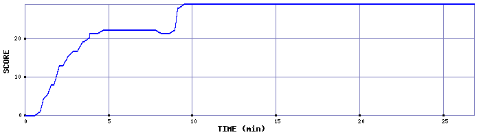 Score Graph