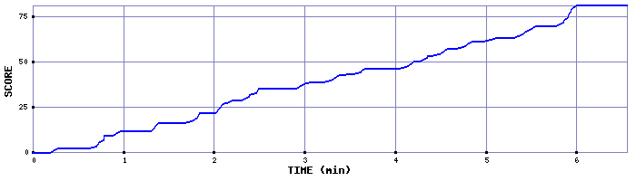 Score Graph