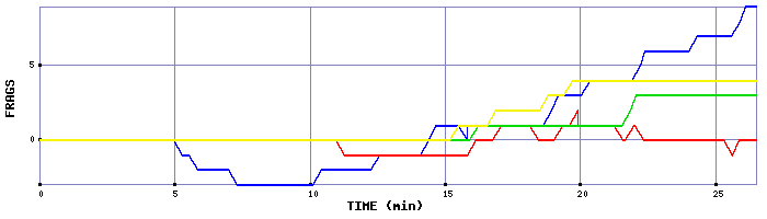 Frag Graph